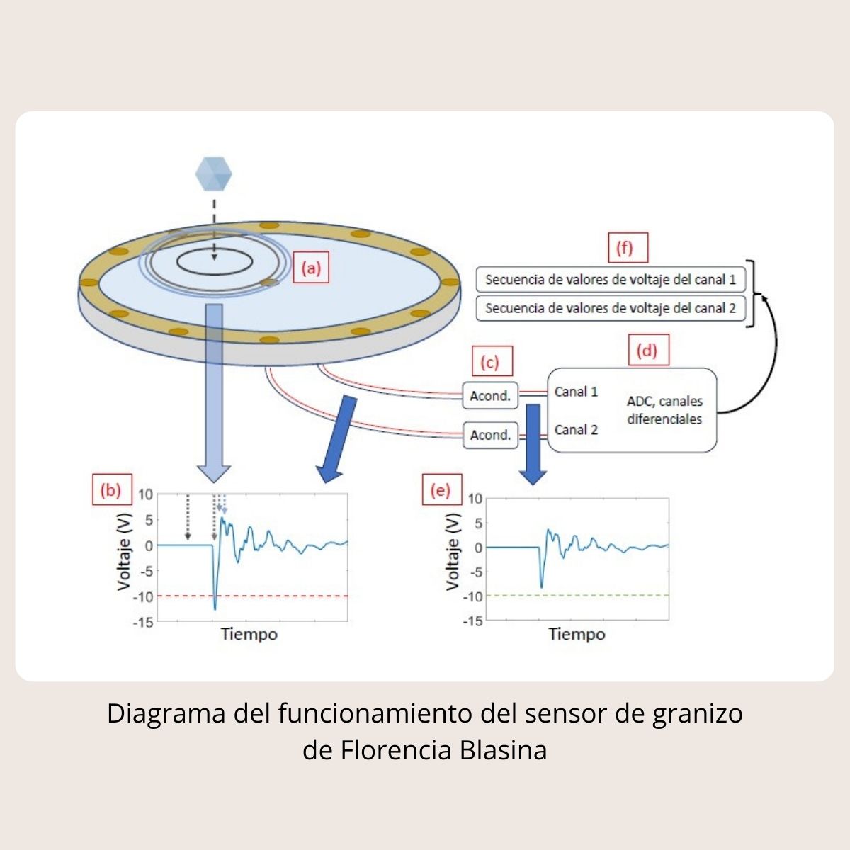 Funcionamiento del sensor de granizo de Florencia Blasina fing Udelar Uruguay